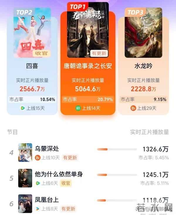 目前热度最高的6部剧，《凤凰台上》垫底，榜首实至名归