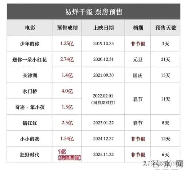 易烊千玺连续8部主演预售破亿，《狂野时代》到底讲了啥