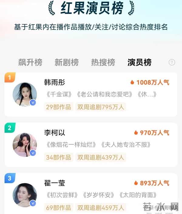 红果人气演员总榜大洗牌，韩雨彤蝉联榜首，王皓祯男演员排第一