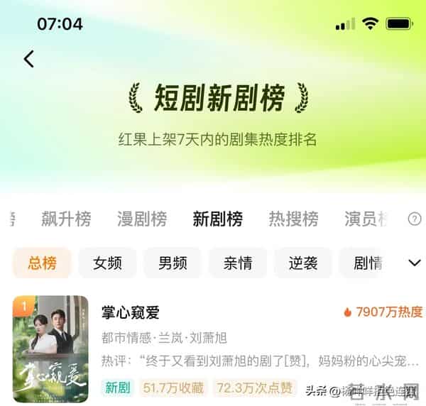 小孩叔刘萧旭又杀疯了!《掌心窥爱》首日7907万热度并且三榜第一