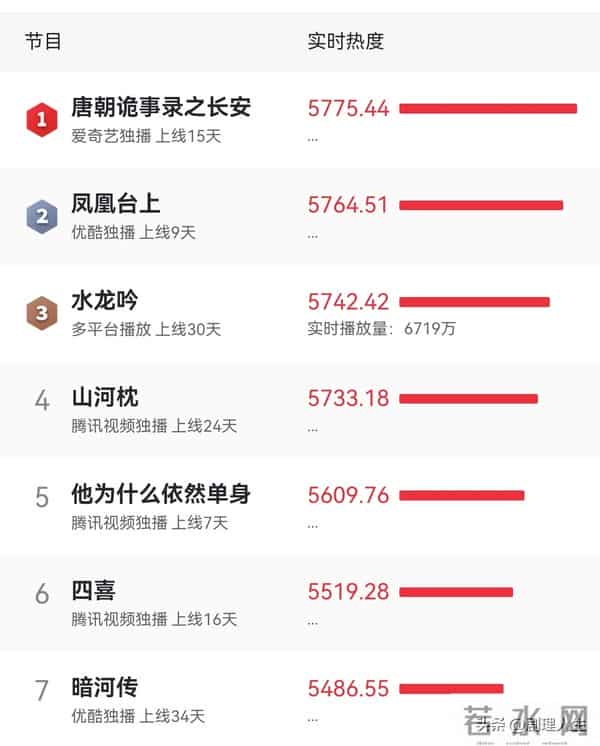 《唐朝诡事录3》要断更，其理由真让人恶心！