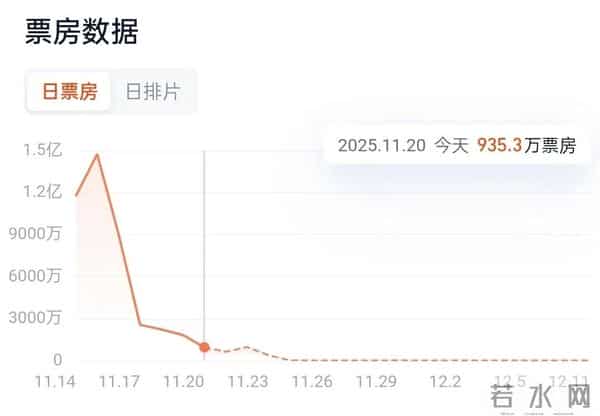 单日票房从1.4亿元掉到不足1000万元，《鬼灭之刃》票房塌了