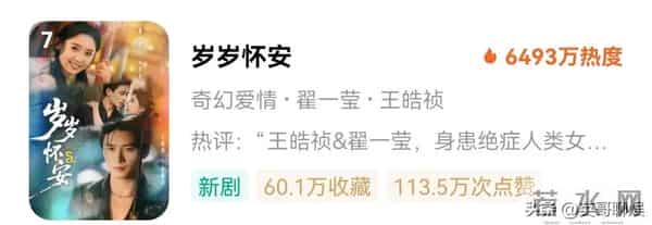 红果人气演员总榜大洗牌，韩雨彤蝉联榜首，王皓祯男演员排第一