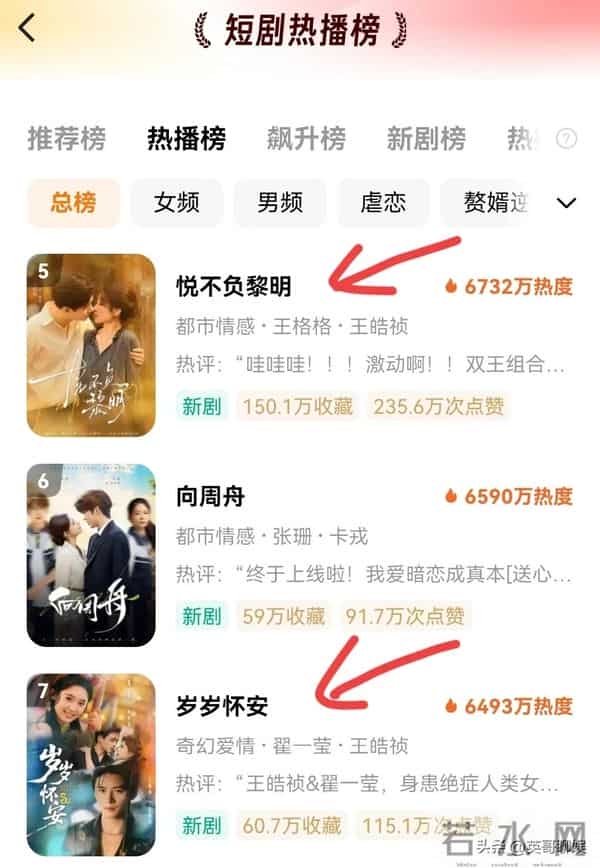 短剧圈大洗牌！王皓祯横空出世，曾辉让出一哥，这次输得一点不冤