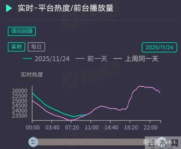 热巴新剧不及预期，出道12年无爆剧遭质疑，比起演员更像毯星