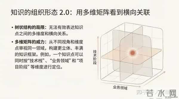 从信息焦虑到智慧从容-构建个人知识管理体系从学习到实践