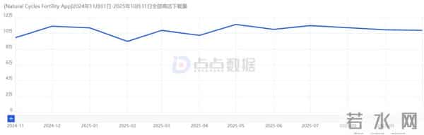全世界都不想生孩子?这款避孕App一年收入近亿美金