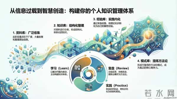 从信息焦虑到智慧从容-构建个人知识管理体系从学习到实践