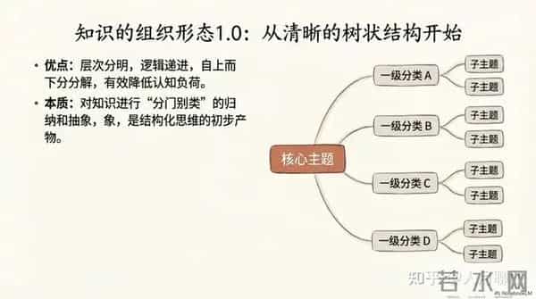 从信息焦虑到智慧从容-构建个人知识管理体系从学习到实践