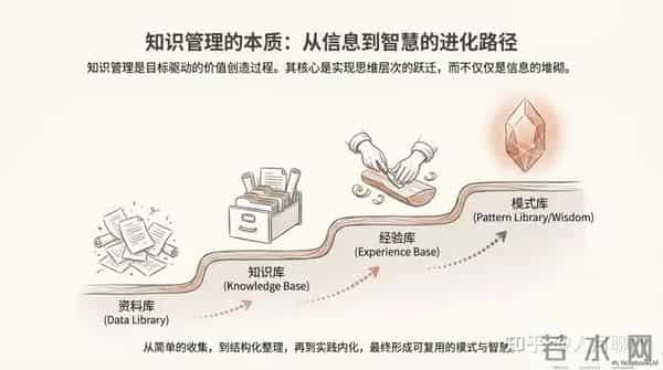 从信息焦虑到智慧从容-构建个人知识管理体系从学习到实践
