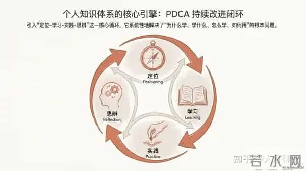 从信息焦虑到智慧从容-构建个人知识管理体系从学习到实践