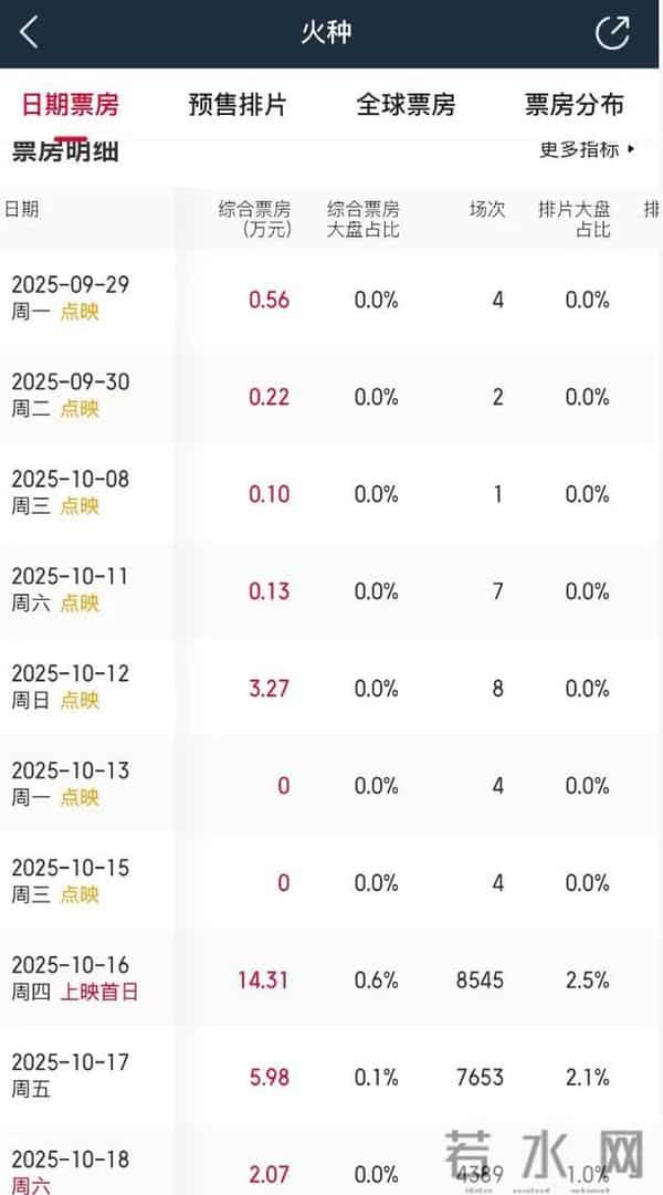 惨!上映40天票房仅77万,富大龙、田海蓉新片亏到怀疑人生