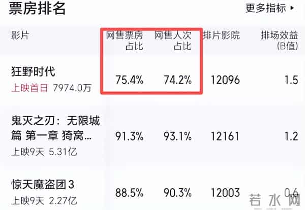 《狂野时代》预售破亿，易烊千玺“顶流”能否拯救文艺片天坑？