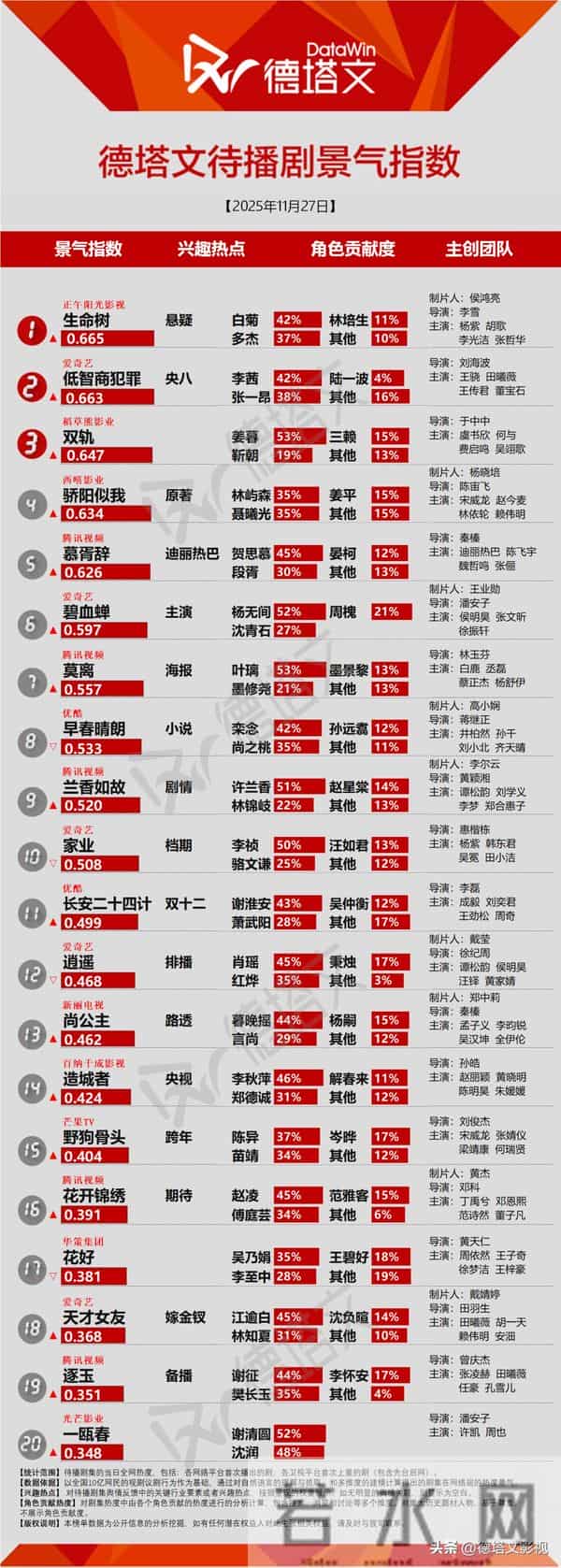 《他为什么依然单身》收官,《低智商犯罪》传上星播出丨剧日报