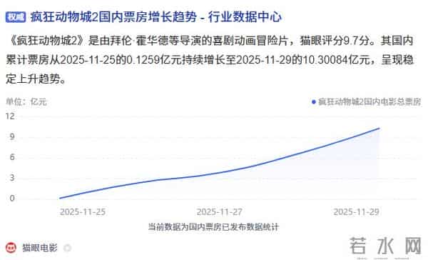 《疯狂动物城2》票房破十亿,单日排片超《哪吒2》纪录