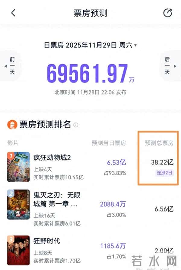 彻底爆了！《疯狂动物城2》票房要冲35亿，刘昊然年度季军不保了