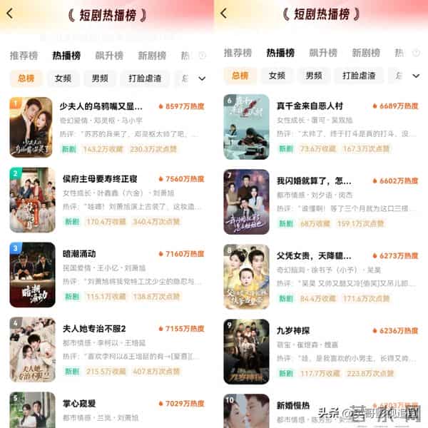 红果热播剧TOP10最新排名，刘萧旭一人狂揽三部，榜首我刷了十遍