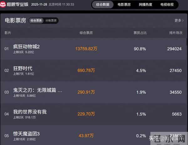 《疯狂动物城2》爆火！3280元“痛金”刷新联名价格上限