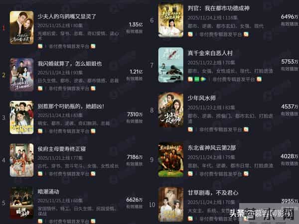 红果全网竖屏短剧有效播放霸屏榜TOP10!第一名1.35亿登顶榜首!