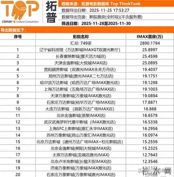 辽宁科技馆IMAX燃爆！连续三天，全国榜首！