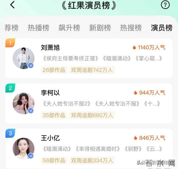 刘萧旭王小亿新剧口碑炸裂!热度7160万,荣登红果两大榜单TOP3!