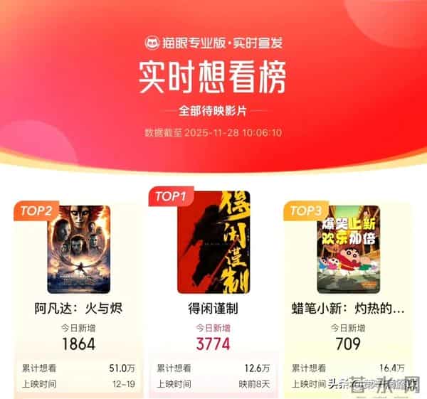 肖战主演、正午阳光首部电影《得闲谨制》突袭定档！票房预测20亿