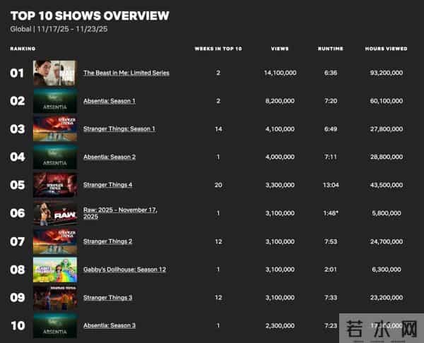 《怪奇物语》第五季现已开播 IGN评分8分、豆瓣开分9.6分