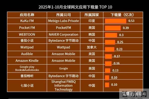 好莱坞陷绝境!中国短剧成救星,联手《变形金刚》制片上线破亿!