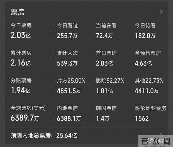 《疯狂动物城2》为何惹众怒？上万条差评，都集中吐槽同一个问题