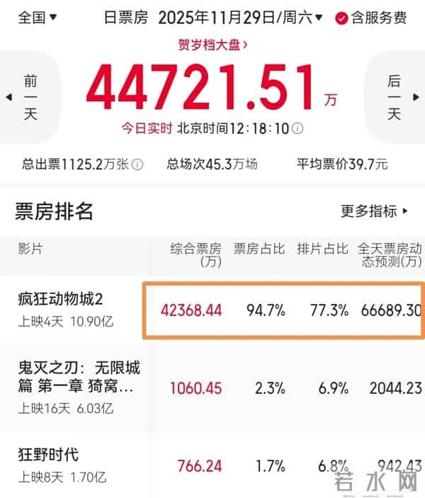 彻底爆了！《疯狂动物城2》票房要冲35亿，刘昊然年度季军不保了