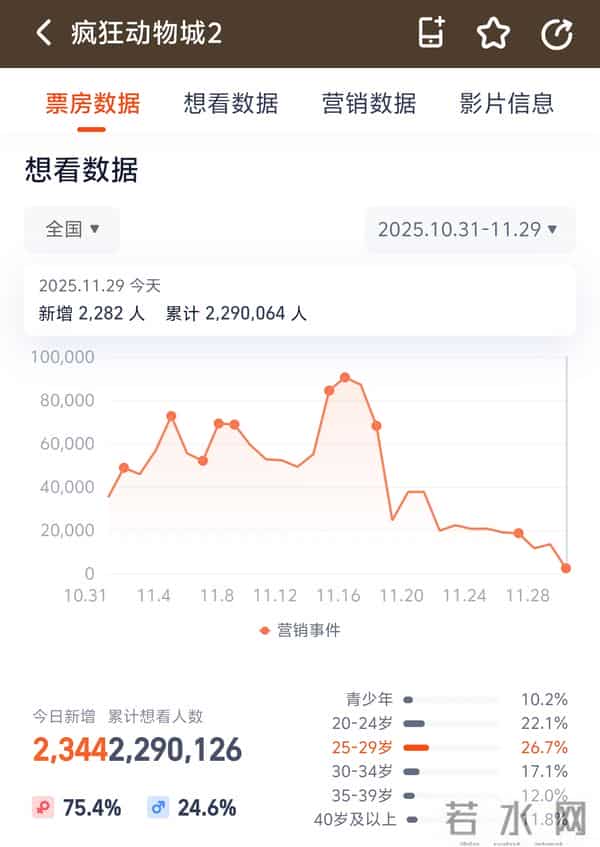 《疯狂动物城2》票房破十亿,单日排片超《哪吒2》纪录