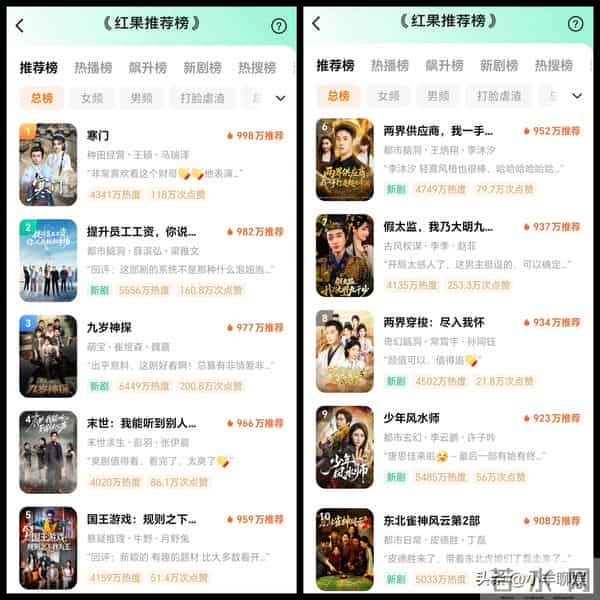 红果短剧推荐榜总榜排名TOP10!都市脑洞杀疯了,小众剧逆袭榜单