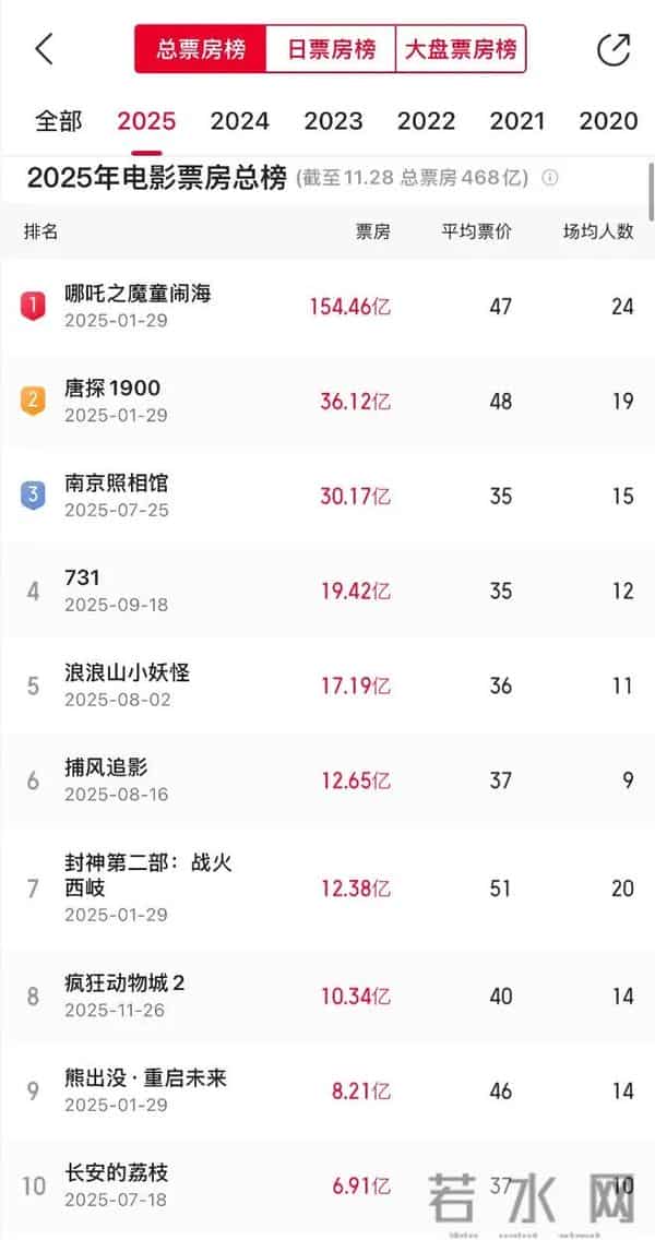 上映3天票房过6.56亿,冲进年度前十,2025年度大黑马诞生