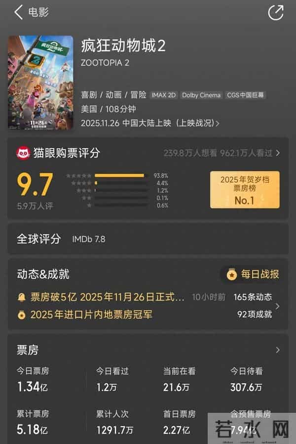 电影《疯狂动物城2》票房破5亿元!20至29岁年轻观众占比近半,联名周边产品被抢购,二手平台上一个冰箱贴转手价达20元