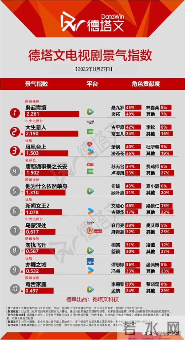 《他为什么依然单身》收官,《低智商犯罪》传上星播出丨剧日报