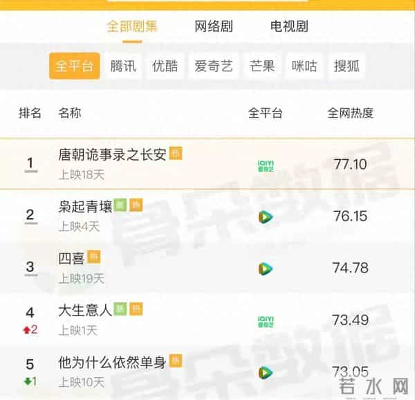 这5部近期热播剧全员上线 大生意人竟只排第4，第一名你猜到了吗？