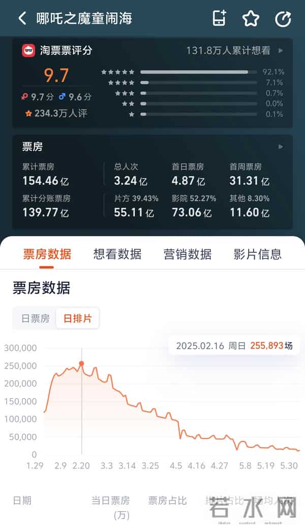 《疯狂动物城2》票房破十亿,单日排片超《哪吒2》纪录