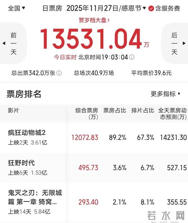 《疯狂动物城2》票房断崖下跌,口碑不及前作,《哪吒2》可安心了