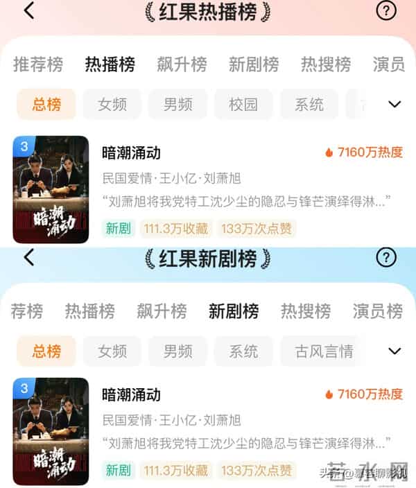 刘萧旭王小亿新剧口碑炸裂!热度7160万,荣登红果两大榜单TOP3!