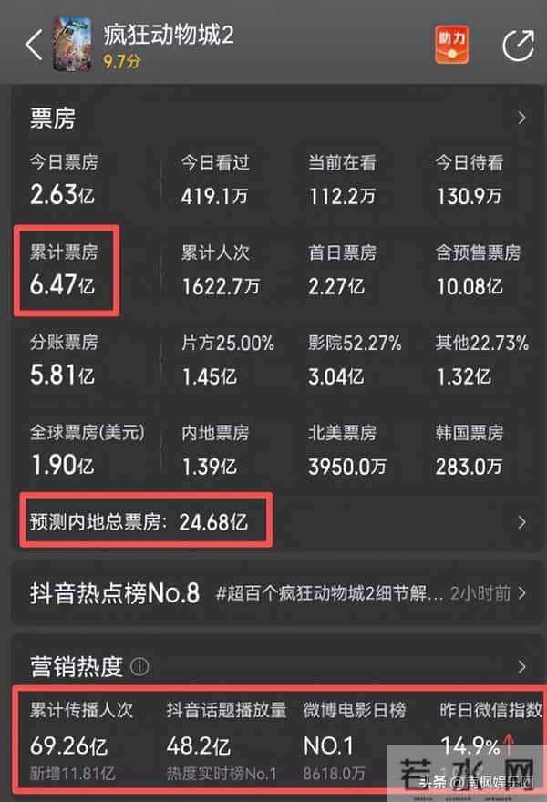 剑指25亿,《疯狂动物城2》一骑绝尘,易烊千玺3个日冠终于交出去