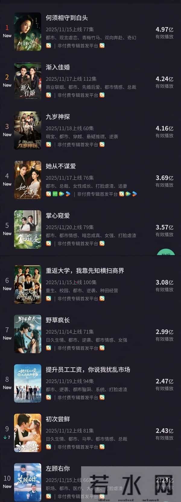 红果全网有效播放量最高的10部短剧，第一名4.97亿强势登顶榜首！