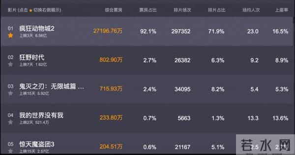 上映3天票房过6.56亿,冲进年度前十,2025年度大黑马诞生