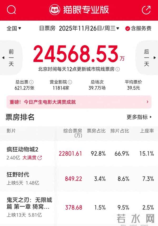 《疯狂动物城2》首日票房2.28亿元,多品牌“忙”跨界联名