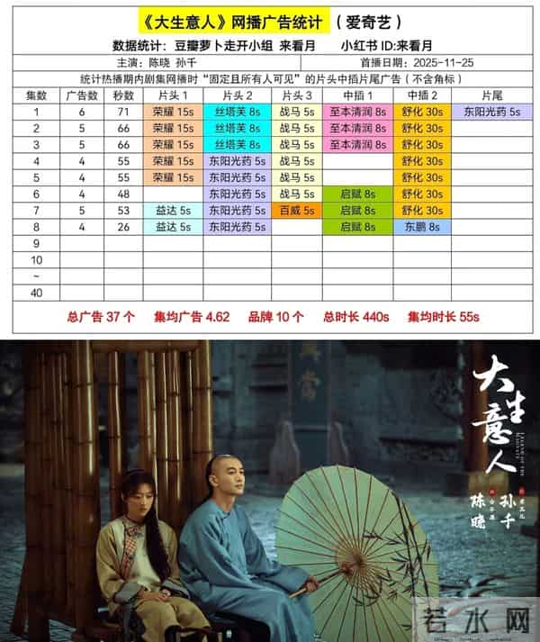 11月28日剧集全网播放量,唐诡之长安:20连日冠、大生意人升第4