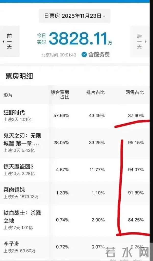 从57亿跌到2亿,退票率高达16%,这一块金字招牌彻底砸了