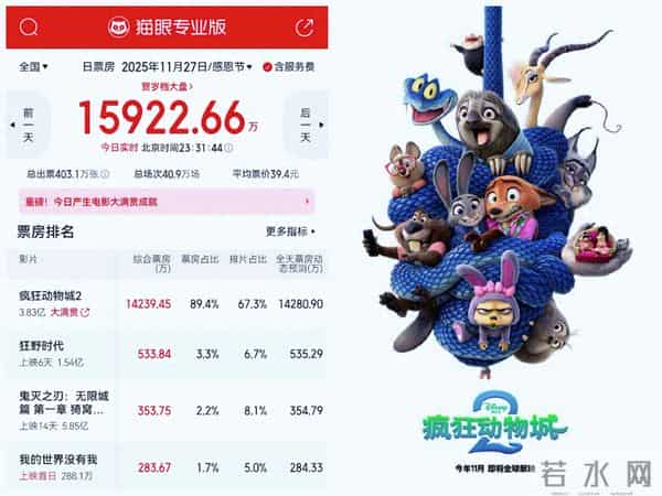 难琢磨,11月27日《疯狂动物城2》票房1.4亿,下滑大,其他下滑少