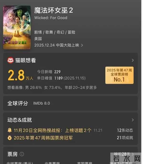 笑了！中国观众不买账的电影，在北美大破20亿，拿下冠军