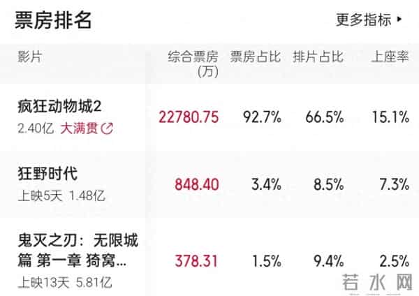 仅上映1天，就夺下票房第一，好莱坞这回又抓到王炸了！