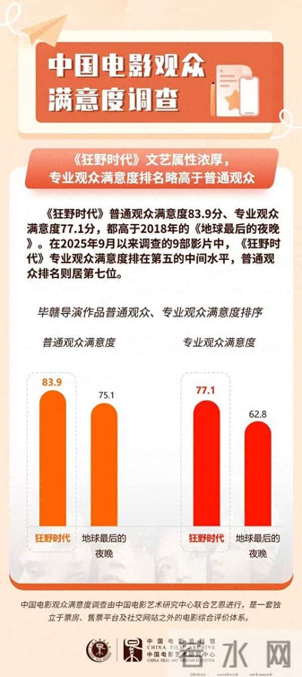 观众满意了，毕赣赢了，国产片该醒醒了