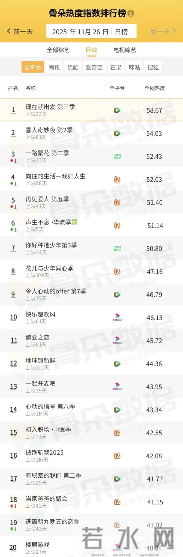 骨朵榜单丨2025年11月26日剧综热度指数表现